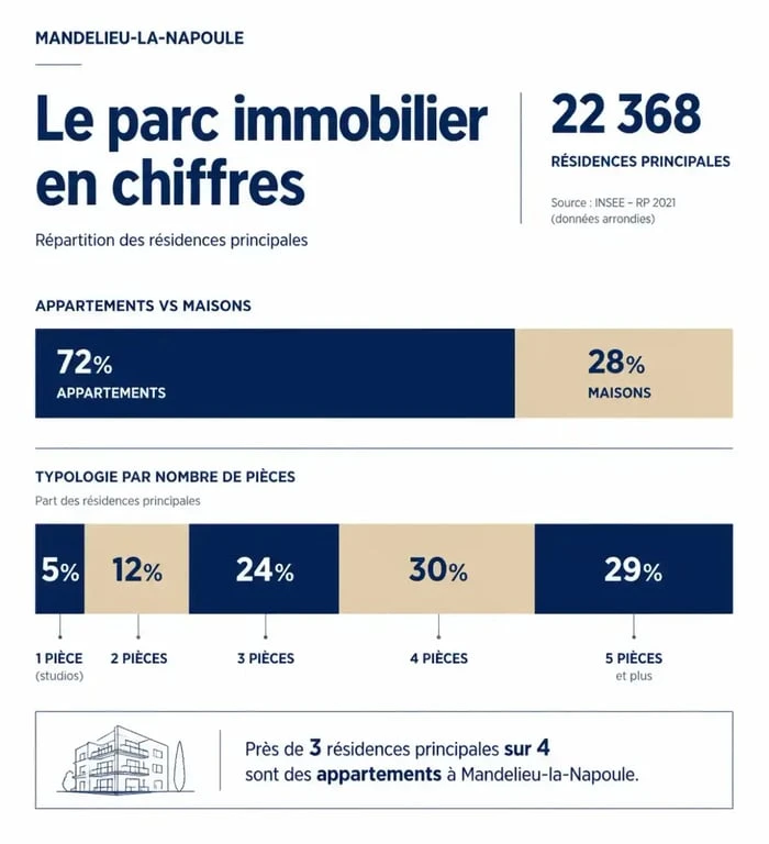 Répartition du parc immobilier à Mandelieu-la-Napoule par type et taille de logement