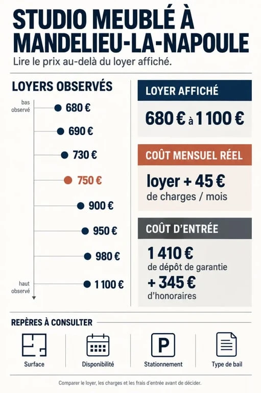 Infographie sur le coût d'une location de studio meublé à Mandelieu-la-Napoule