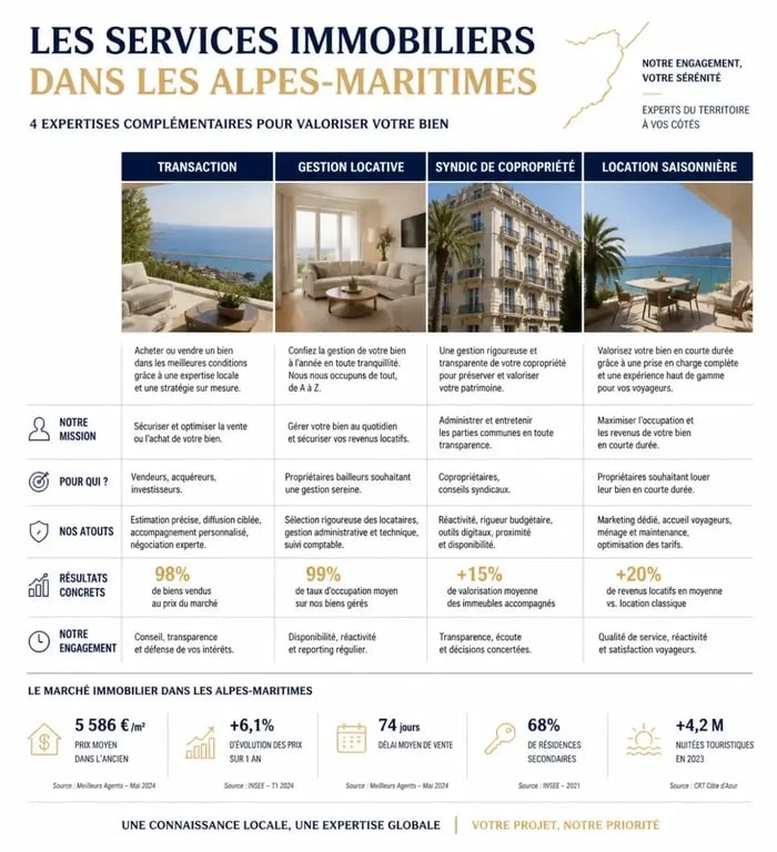 Services d'une agence immobilière Alpes-Maritimes