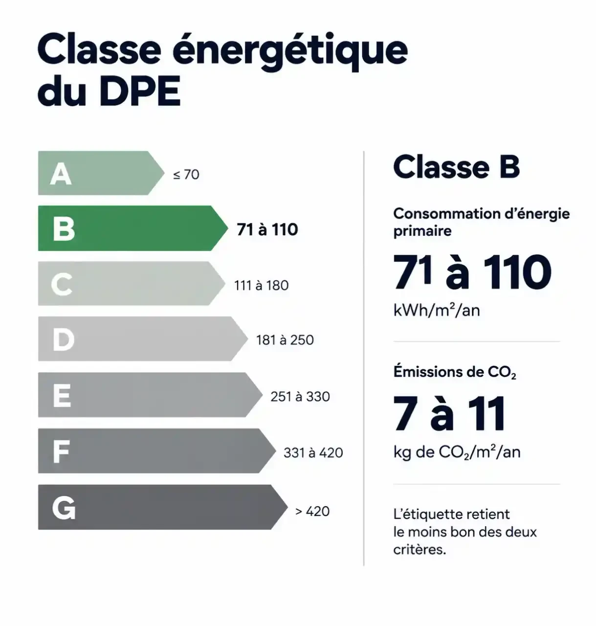 DPE B : échelle du diagnostic de performance énergétique avec les seuils de consommation et d'émissions de la classe B