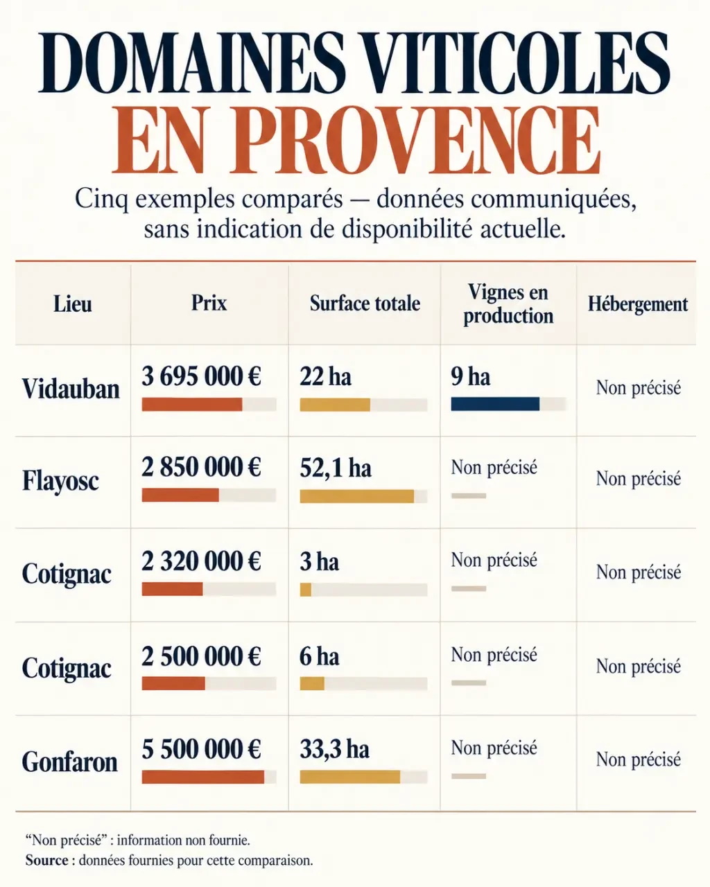 Infographie comparative de domaines viticoles à vendre en Provence selon le prix et la surface