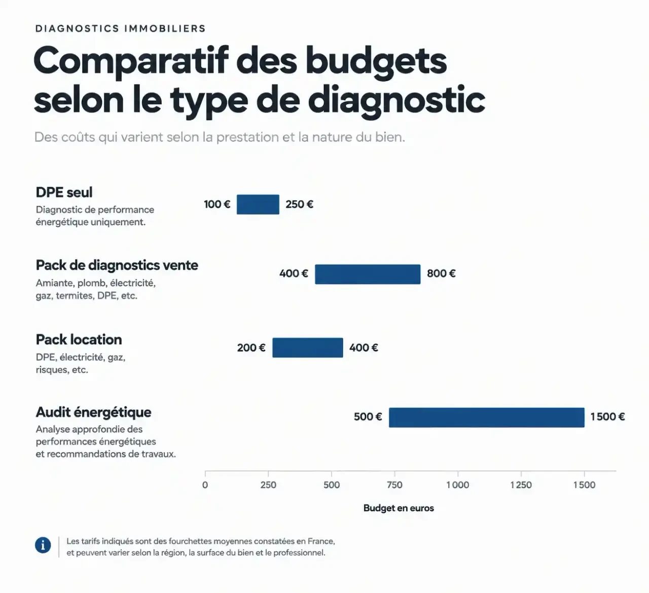 Comparaison du coût d'un DPE seul, d'un pack de diagnostics et d'un audit énergétique