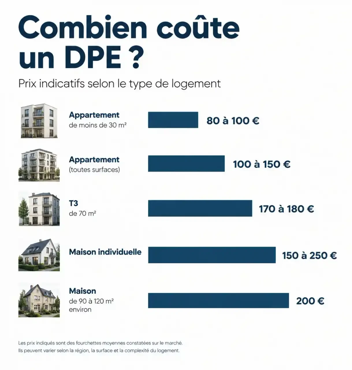 Infographie du coût d'un DPE selon le type de logement, de 80 à 250 €