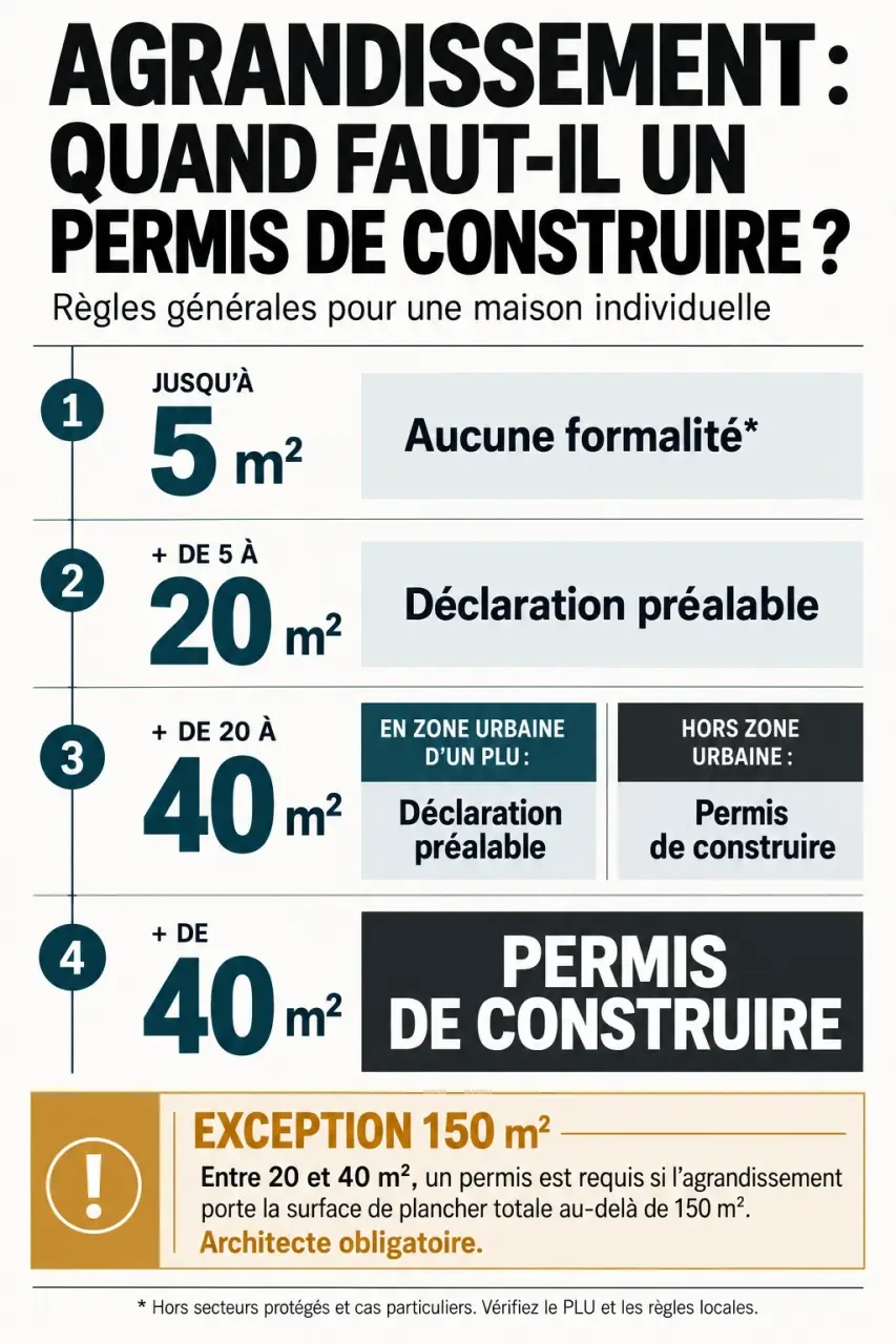 Infographie sur le permis de construire pour un agrandissement et les seuils de surface
